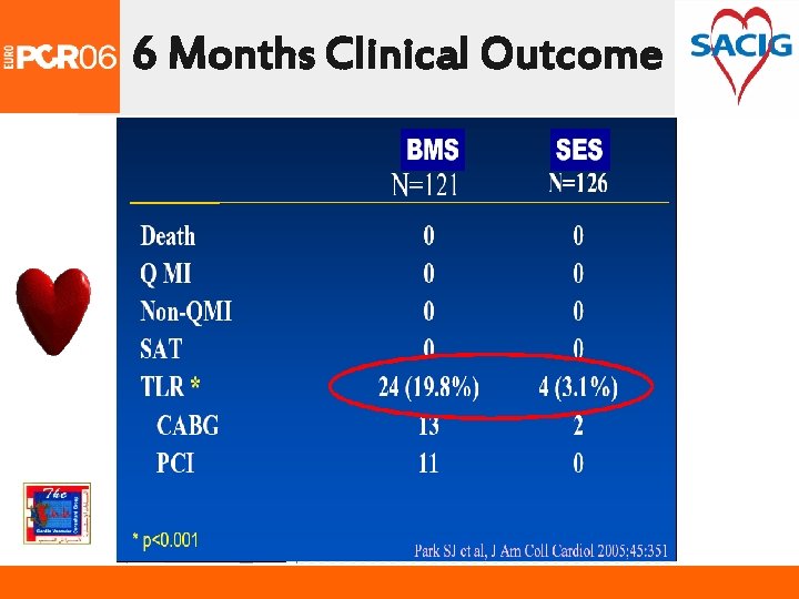 6 Months Clinical Outcome 