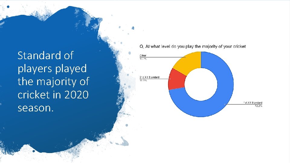 Standard of players played the majority of cricket in 2020 season. 