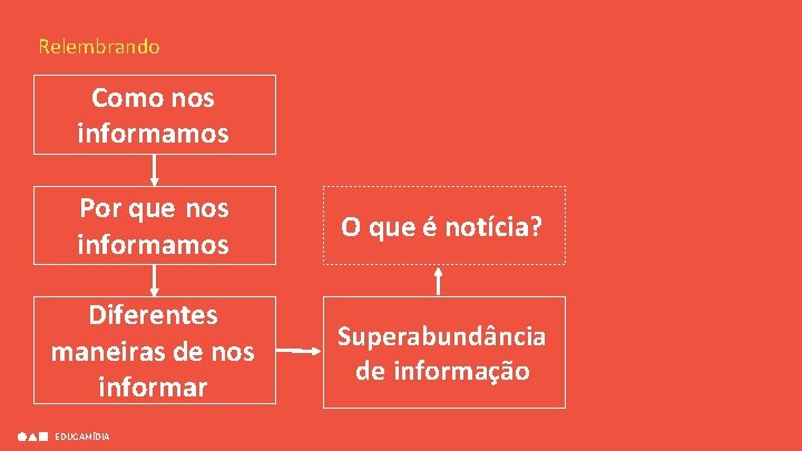 Relembrando Como nos informamos Por que nos informamos O que é notícia? Diferentes maneiras