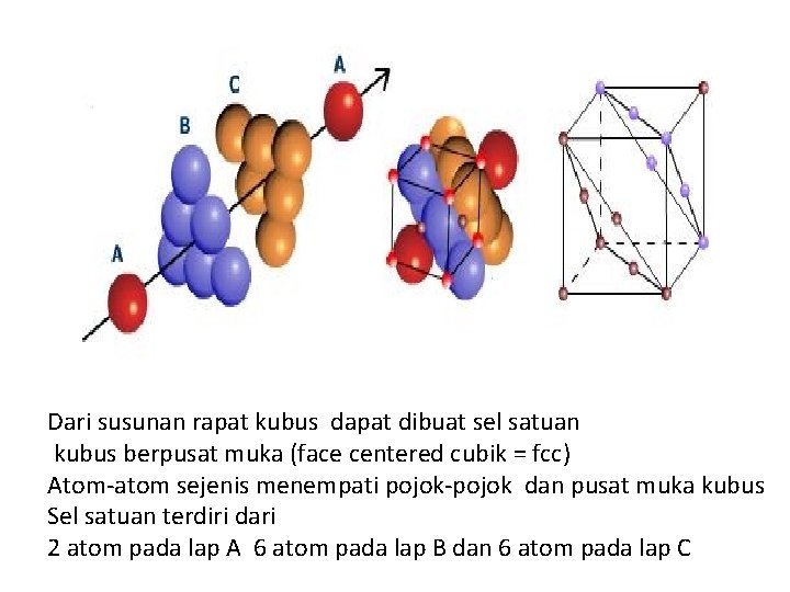 Dari susunan rapat kubus dapat dibuat sel satuan kubus berpusat muka (face centered cubik