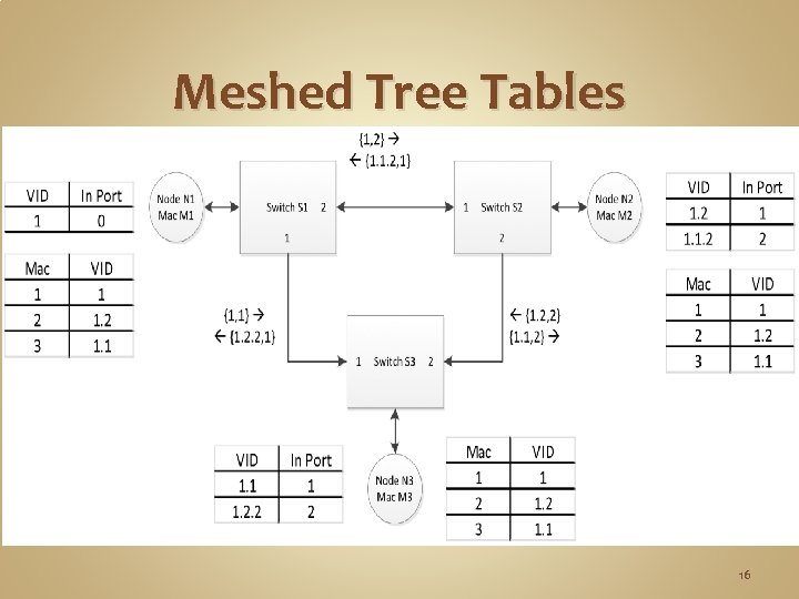 Meshed Tree Tables 16 Meshed Tree Tables 16