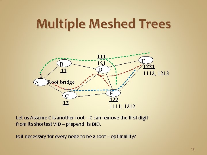 Multiple Meshed Trees 1 A B 11 121 D F 1221 1112, 1213 Root Multiple Meshed Trees 1 A B 11 121 D F 1221 1112, 1213 Root