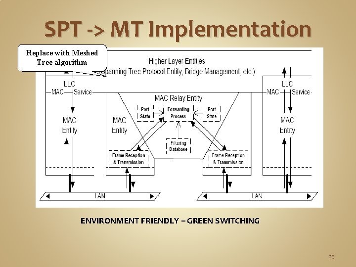 SPT -> MT Implementation Replace with Meshed Tree algorithm ENVIRONMENT FRIENDLY – GREEN SWITCHING SPT -> MT Implementation Replace with Meshed Tree algorithm ENVIRONMENT FRIENDLY – GREEN SWITCHING