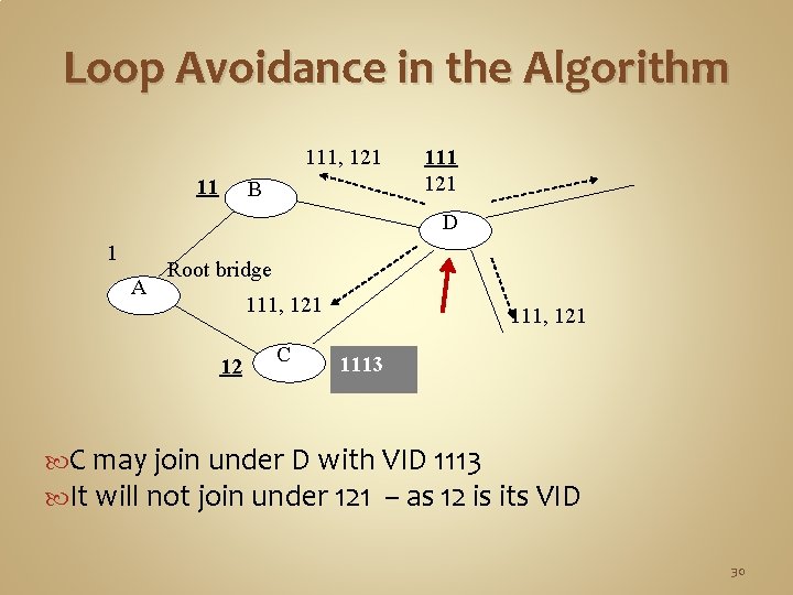 Loop Avoidance in the Algorithm 111, 121 11 B 111 121 D 1 A Loop Avoidance in the Algorithm 111, 121 11 B 111 121 D 1 A