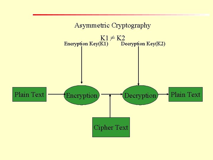 Asymmetric Cryptography K 1 = K 2 Encryption Key(K 1) Plain Text Encryption Decryption