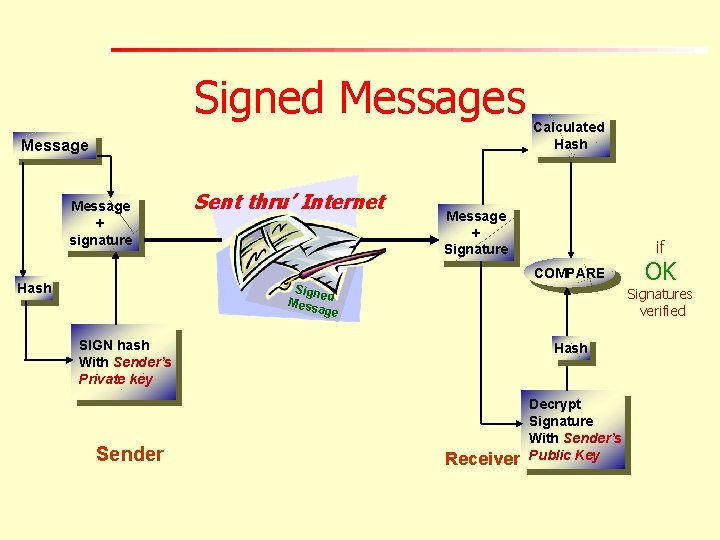 Signed Messages Message + signature Sent thru’ Internet Calculated Hash Message + Signature if