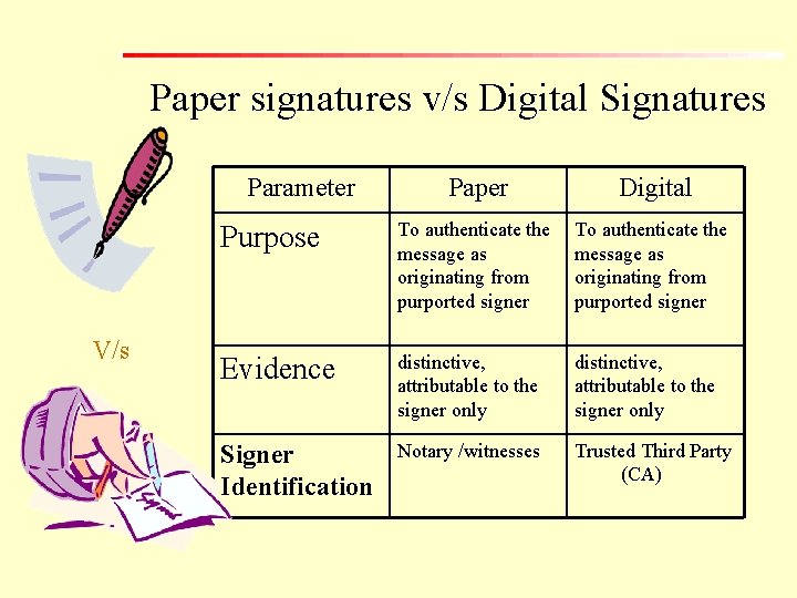 Paper signatures v/s Digital Signatures Parameter V/s Paper Digital Purpose To authenticate the message