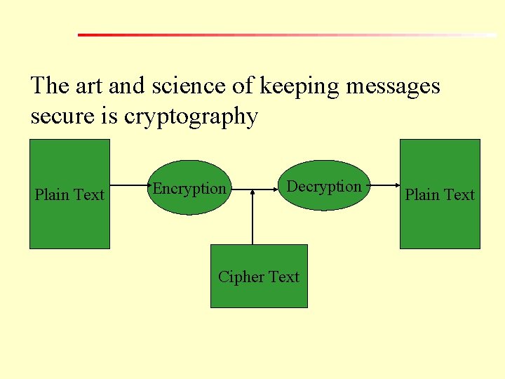 The art and science of keeping messages secure is cryptography Plain Text Encryption Decryption