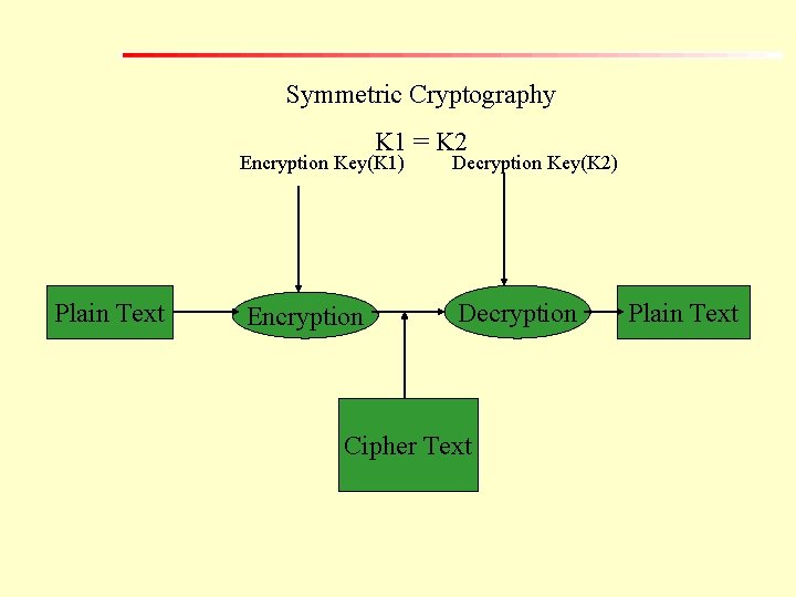 Symmetric Cryptography K 1 = K 2 Encryption Key(K 1) Plain Text Encryption Decryption