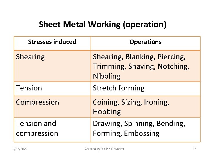 Sheet Metal Working (operation) Stresses induced Shearing Tension Compression Tension and compression 1/22/2022 Operations