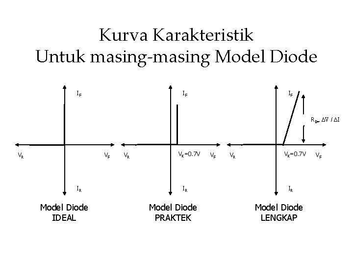 Kurva Karakteristik Untuk masing-masing Model Diode IF IF IF RB= ΔV / ΔI VR