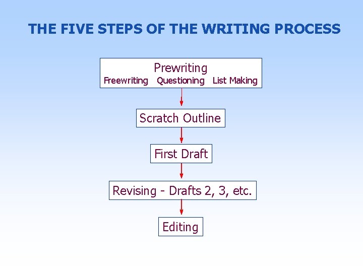 THE FIVE STEPS OF THE WRITING PROCESS Prewriting Freewriting Questioning List Making Scratch Outline