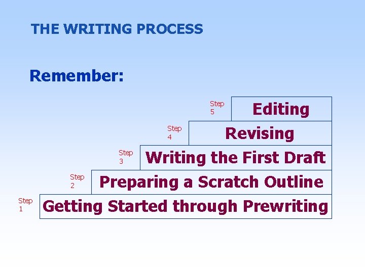 THE WRITING PROCESS Remember: Step 5 Step 4 Step 3 Revising Writing the First