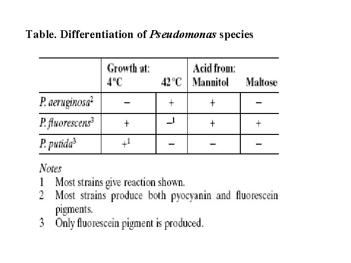 Table. Differentiation of Pseudomonas species 