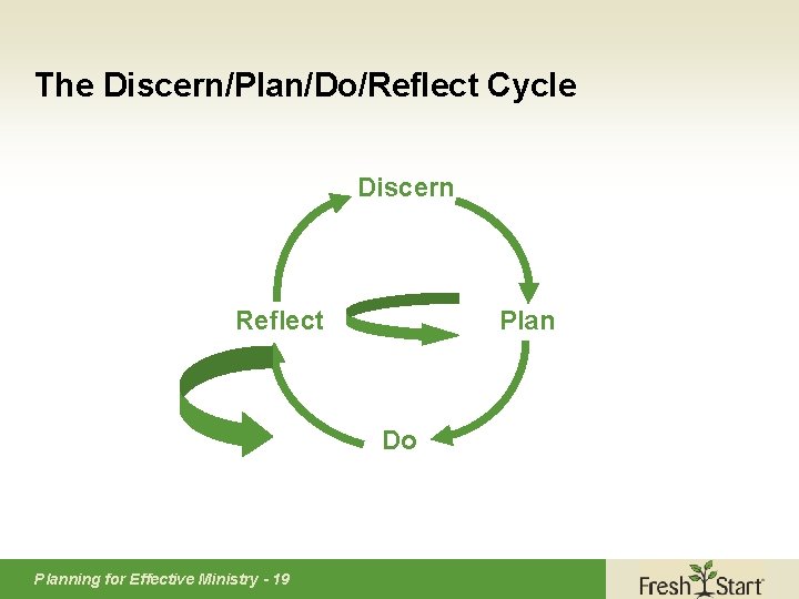 The Discern/Plan/Do/Reflect Cycle Discern Reflect Plan Do Planning for Effective Ministry - 19 