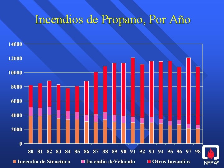 Incendios de Propano, Por Año NFPA® 