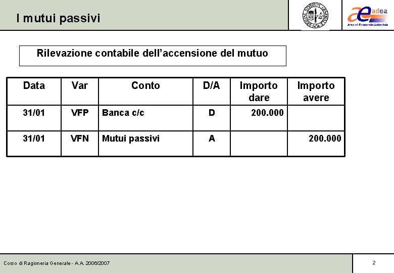 I mutui passivi Rilevazione contabile dell’accensione del mutuo Data Var Conto 31/01 VFP Banca