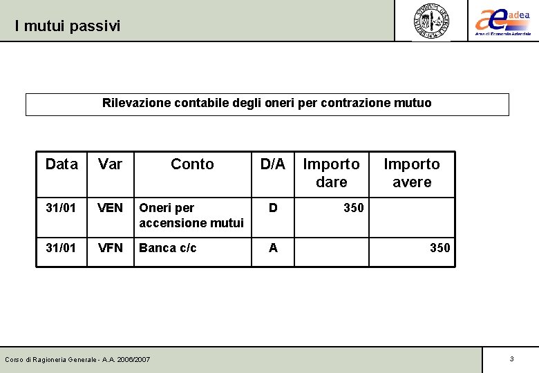 I mutui passivi Rilevazione contabile degli oneri per contrazione mutuo Data Var Conto D/A