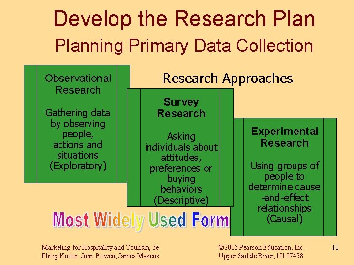 Develop the Research Planning Primary Data Collection Observational Research Gathering data by observing people,