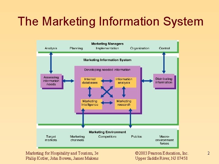The Marketing Information System Marketing for Hospitality and Tourism, 3 e Philip Kotler, John