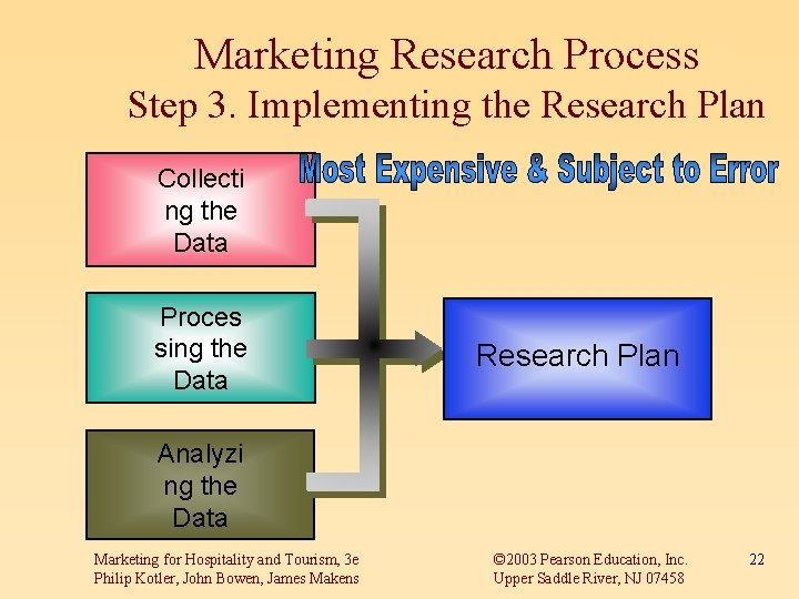 Marketing Research Process Step 3. Implementing the Research Plan Collecti ng the Data Proces