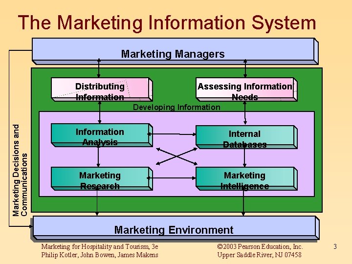 The Marketing Information System Marketing Managers Marketing Information System Assessing Information Needs Distributing Information