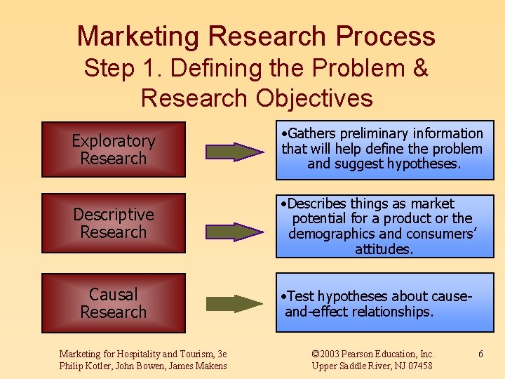 Marketing Research Process Step 1. Defining the Problem & Research Objectives Exploratory Research •