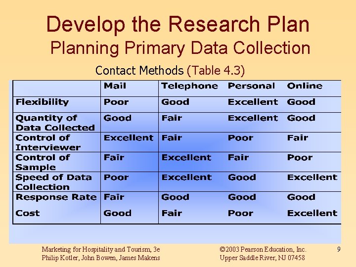 Develop the Research Planning Primary Data Collection Contact Methods (Table 4. 3) Marketing for