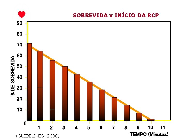 SOBREVIDA x INÍCIO DA RCP 90 European Resuscitation Council % DE SOBREVIDA 80 70