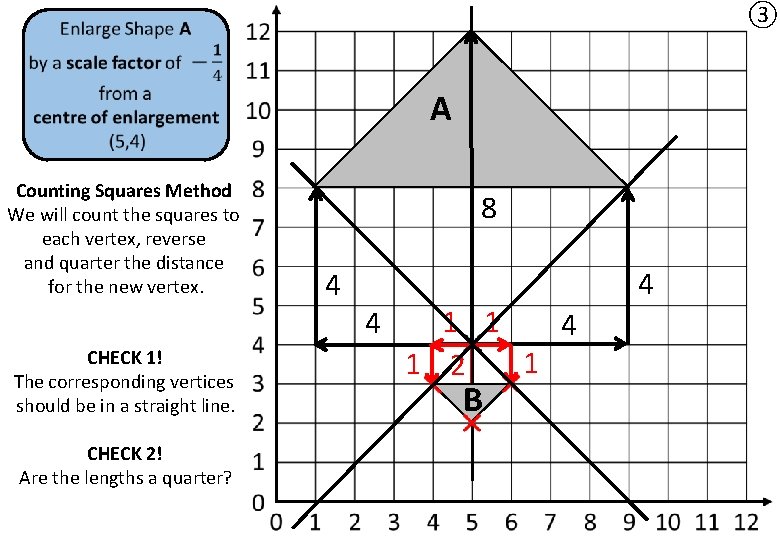 ③ A Counting Squares Method We will count the squares to each vertex, reverse