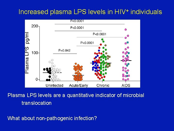 Increased plasma LPS levels in HIV+ individuals Plasma LPS levels are a quantitative indicator Increased plasma LPS levels in HIV+ individuals Plasma LPS levels are a quantitative indicator