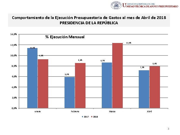 Comportamiento de la Ejecución Presupuestaria de Gastos al mes de Abril de 2018 PRESIDENCIA