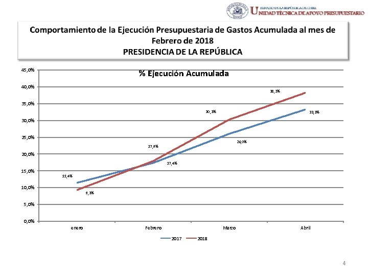 45, 0% % Ejecución Acumulada 40, 0% 38, 2% 35, 0% 30, 3% 33,