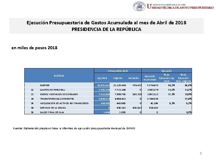 Ejecución Presupuestaria de Gastos Acumulada al mes de Abril de 2018 PRESIDENCIA DE LA