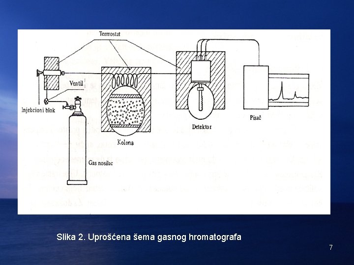 Slika 2. Uprošćena šema gasnog hromatografa 7 Slika 2. Uprošćena šema gasnog hromatografa 7