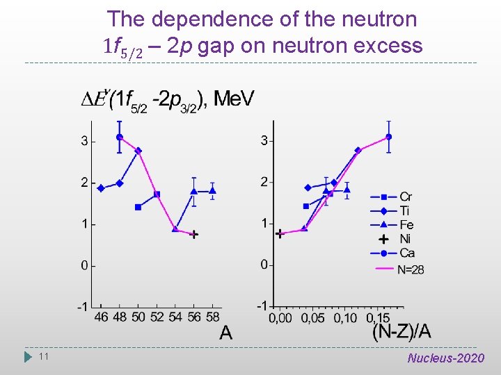 The dependence of the neutron 1 f 5/2 – 2 p gap on neutron