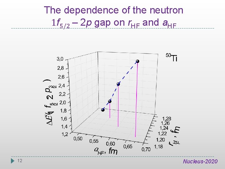The dependence of the neutron 1 f 5/2 – 2 p gap on r.