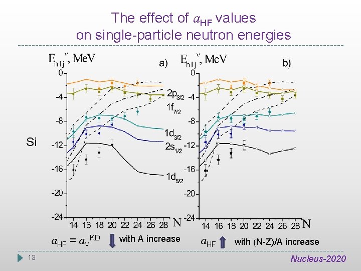 The effect of а. HF values on single-particle neutron energies Si a. HF =