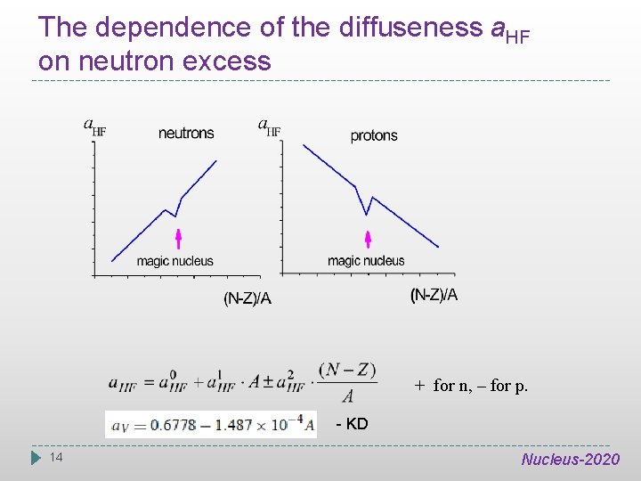 The dependence of the diffuseness a. HF on neutron excess + for n, –