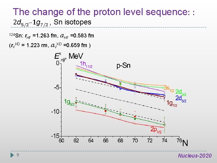 The change of the proton level sequence: : 2 d 5/2– 1 g 7/2