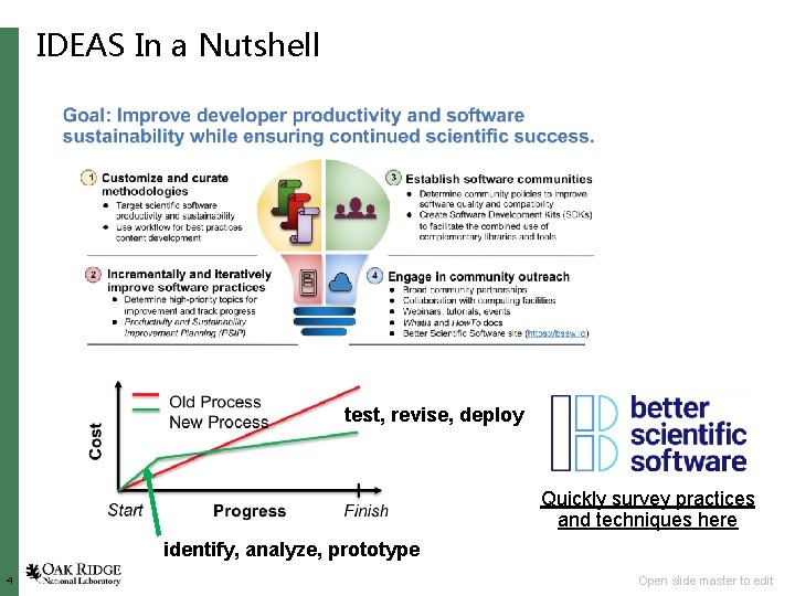 IDEAS In a Nutshell test, revise, deploy Quickly survey practices and techniques here identify,