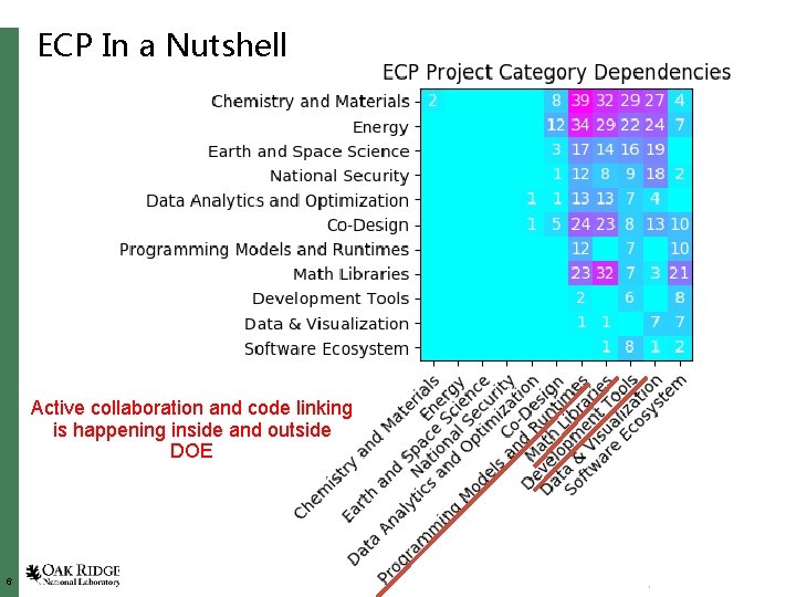 ECP In a Nutshell Active collaboration and code linking is happening inside and outside