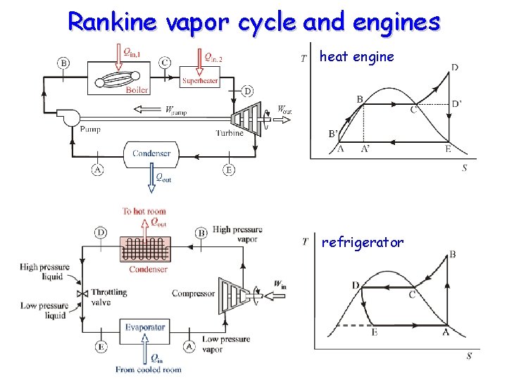 Rankine vapor cycle and engines heat engine refrigerator 