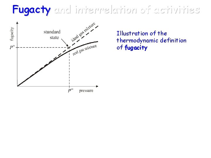 Fugacty and interrelation of activities Illustration of thermodynamic definition of fugacity 