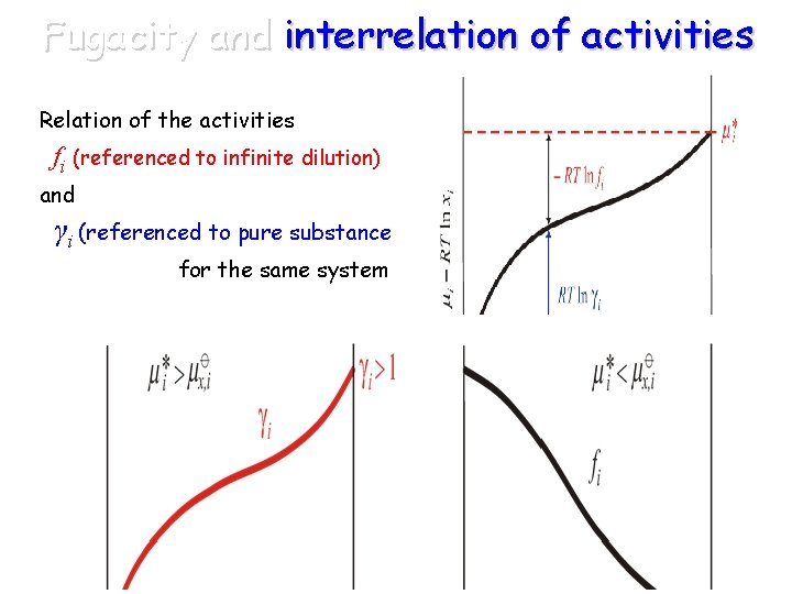 Fugacity and interrelation of activities Relation of the activities fi (referenced to infinite dilution)