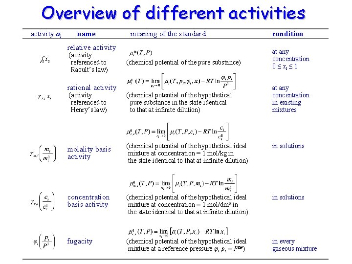 Overview of different activities activity ai name meaning of the standard relative activity fi