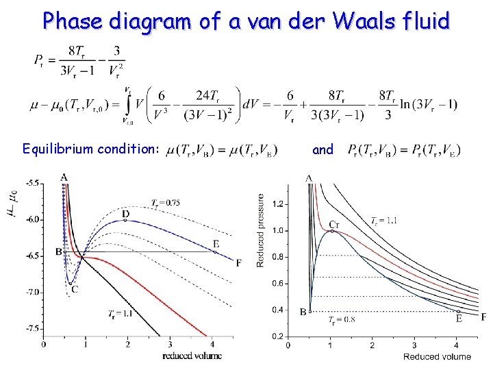 Phase diagram of a van der Waals fluid Equilibrium condition: and 