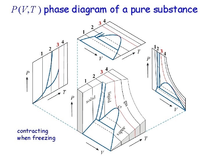 P (V, T ) phase diagram of a pure substance contracting when freezing 