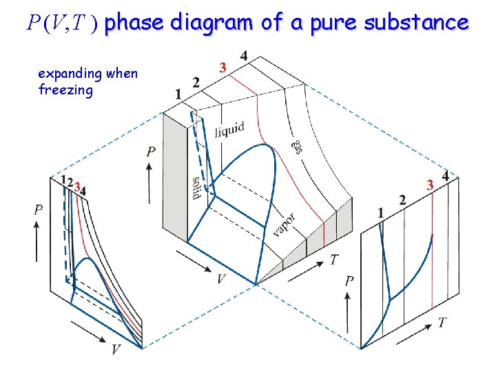 P (V, T ) phase diagram of a pure substance expanding when freezing 