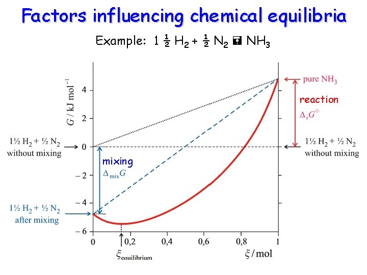Factors influencing chemical equilibria Example: 1 ½ H 2 + ½ N 2 NH
